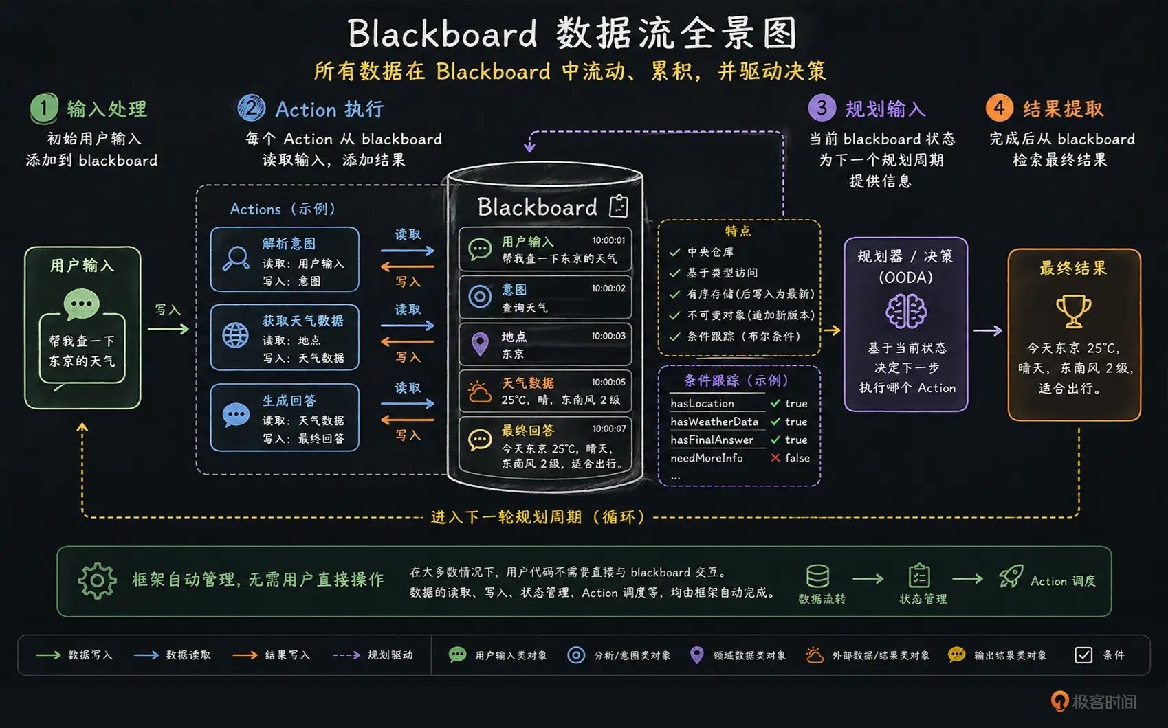 BlackBoard数据流转全景图